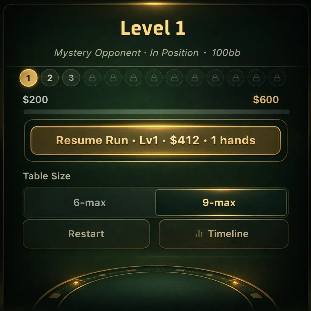 12-level roguelike progression map showing escalating stakes from $1/$2 to $500/$1,000