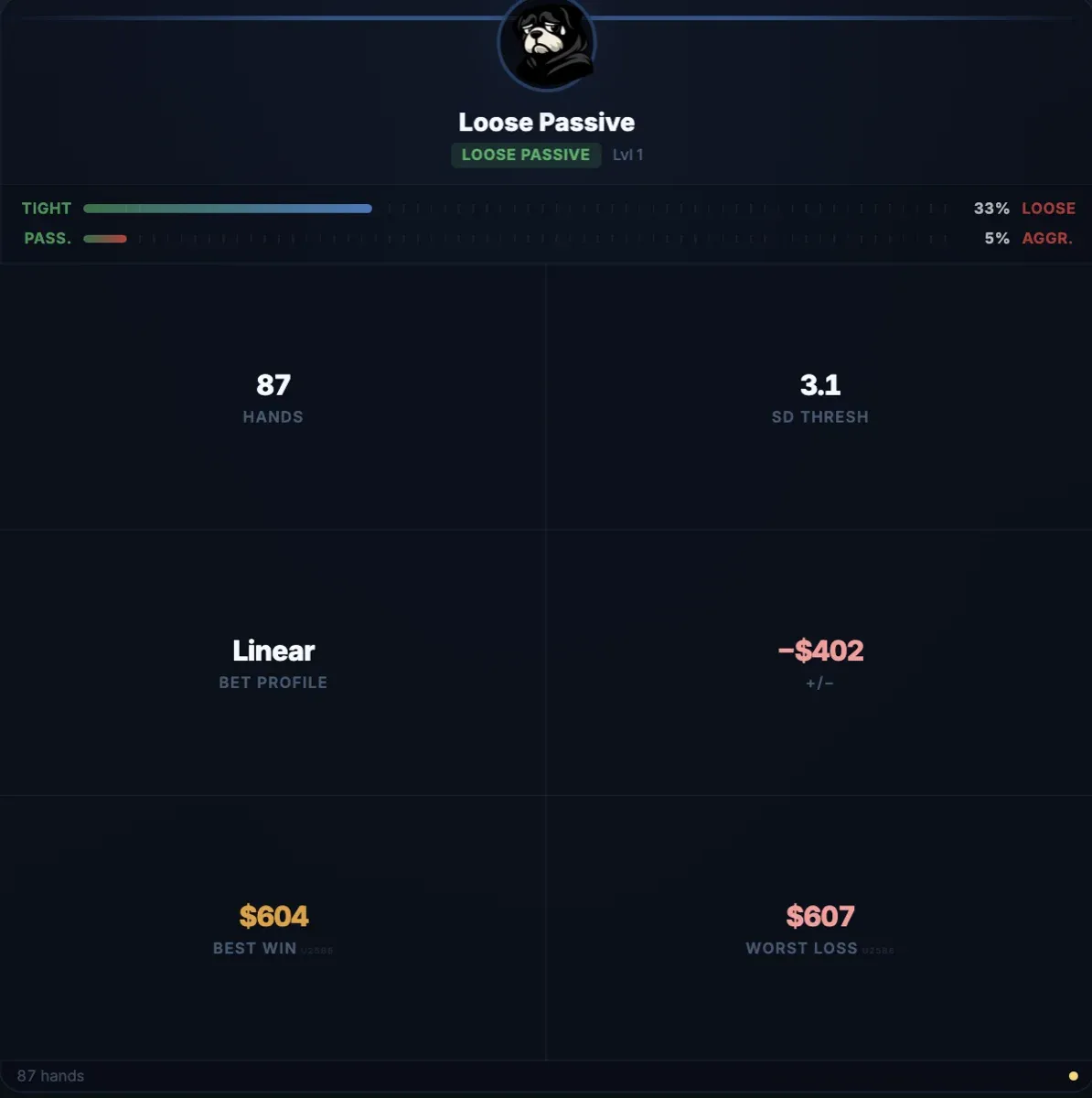 Villain dossier showing Tight Passive stats, VPIP/PFR bars, and P&L breakdown