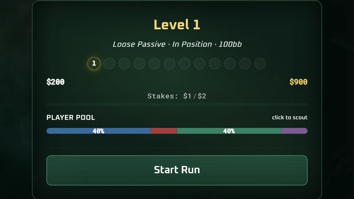 The level 1 card in the Arena lobby: Loose Passive, in position, 100 big blinds, $1/$2 stakes, with the player pool bar and the Start Run button.