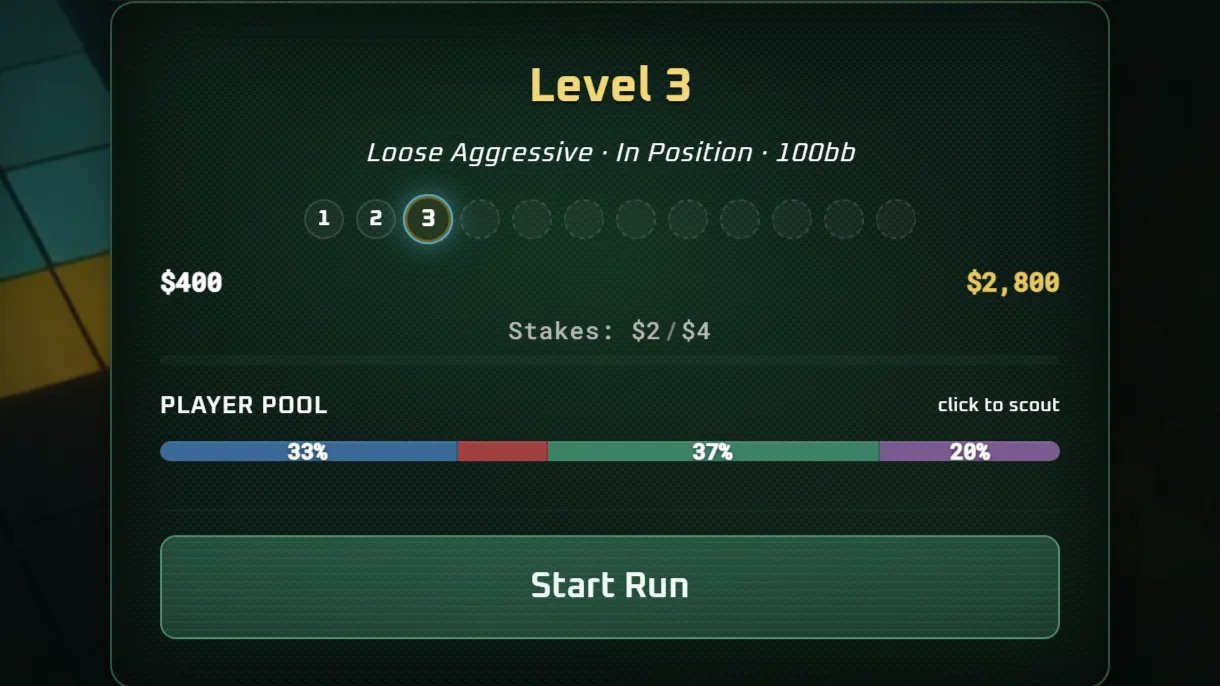 The level 3 card in the Arena lobby: Loose Aggressive, in position, 100 big blinds, $2/$4 stakes, with the player pool bar and the Start Run button.